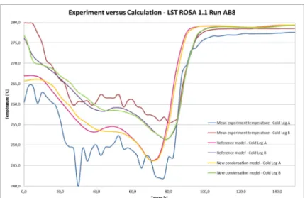 Figure 10. Experimental versus calculated temperature in DC entry for LSTF ROSA 1.1 AB8 test 