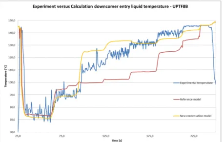 Figure 14. Experimental versus calculated temperature in downcomer entry for UPTF 8B test 
