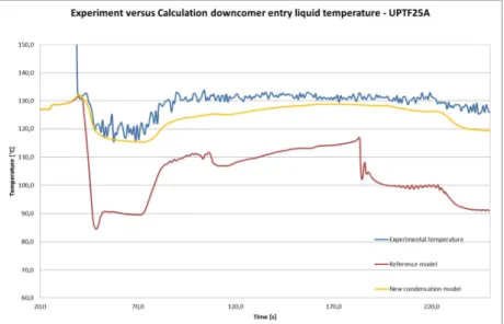 Figure 15. Experimental versus calculated temperature in downcomer entry for UPTF 25A test 