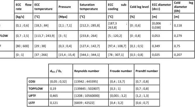 Table I. Experimental conditions for the condensation model design 