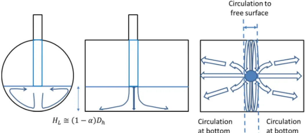 Figure 3. Velocity induced by the jet along the cold leg walls : front view (left), side view (middle)  and top view (right) 