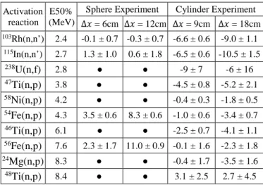 Table 2. Correction factors due to   geometrical model simplifications  Activation  reaction  Sphere Experiment  ∆