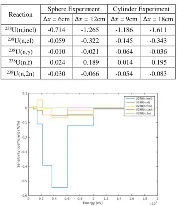 Table 5. Sensitivity coefficients for  54 Fe activation  Reaction  Sphere Experiment  Cylinder Experiment 