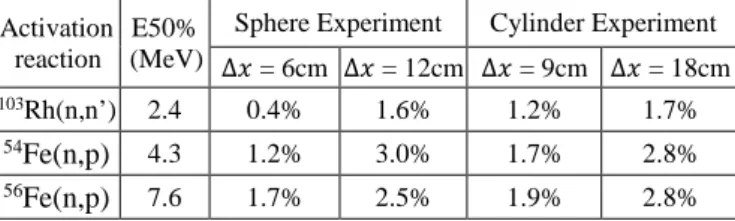 Table 6. Uncertainty component due to Uranium dimensions  Activation 