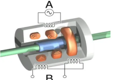 Figure 2. Schéma en coupe d’un capteur LVDT 