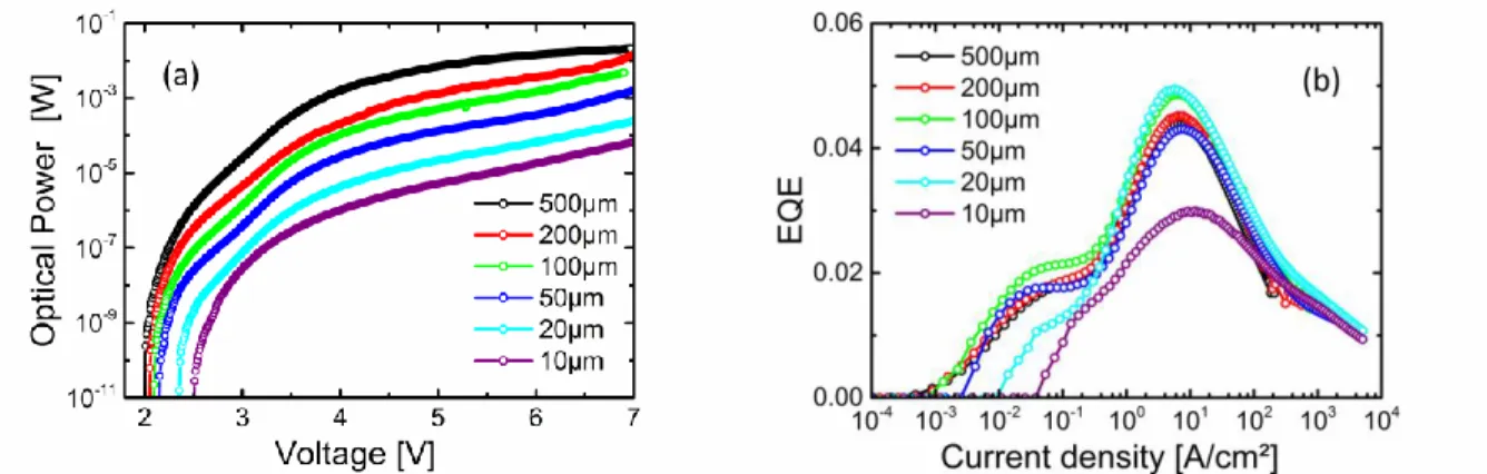Figure  2.  (a)  Optical  power  versus  voltage  and  (b)  external  quantum  efficiency  versus  current  density  characteristics  of  different square µLEDs