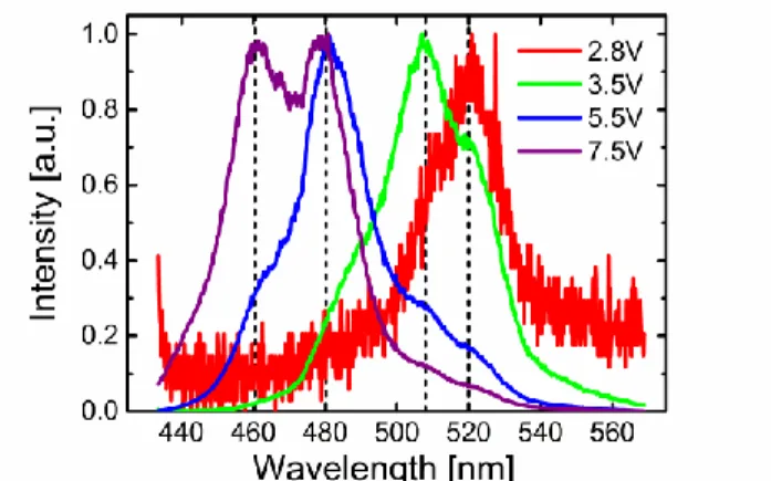 Figure 7. Normalized electroluminescence spectra versus bias carried out on a 6 µm diameter µLED