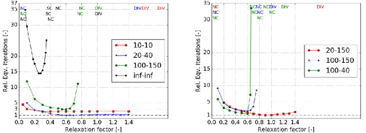 Figure 4: Effect of the damping on the convergence of the algorithm for different limitations on the  iteration numbers per call