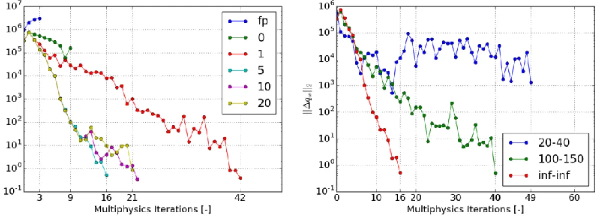 Figure 5: Convergence of 
