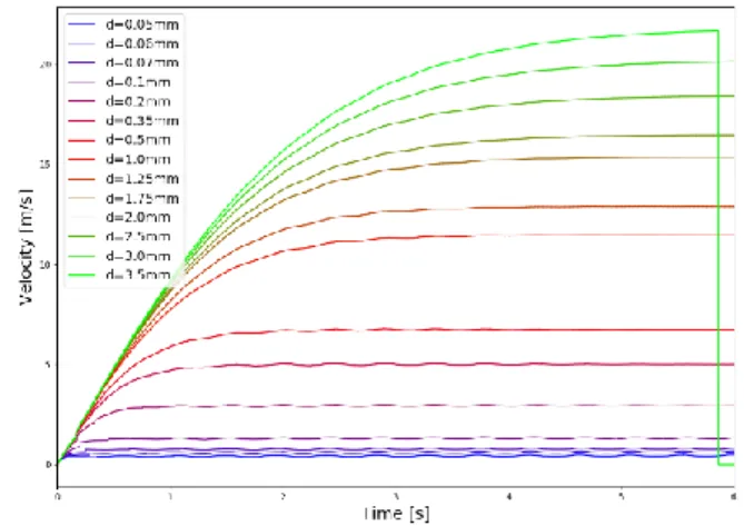 Figure 3.   SIMMER predicted termial velocities as a fucntion of particle size.  