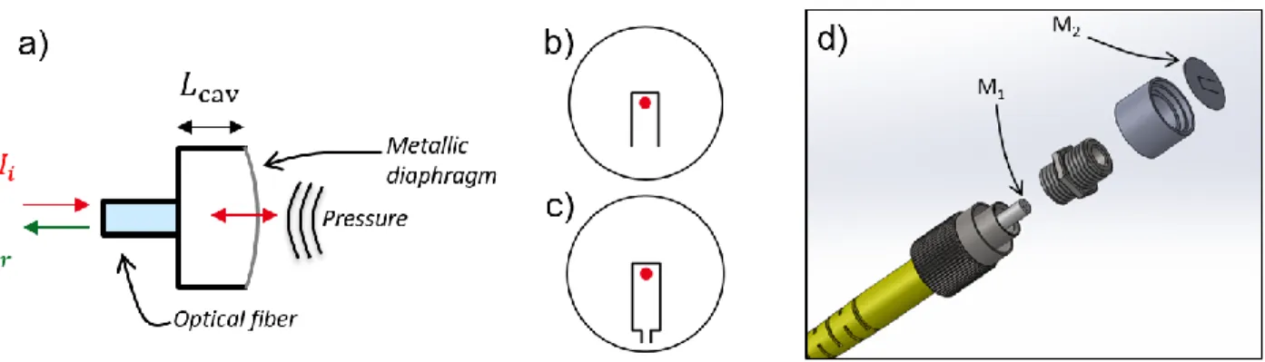 Figure 1. Schematic of the fiber tip FP sensor (a), the designed membranes (b, c) and 3D view of the fiber system (d)