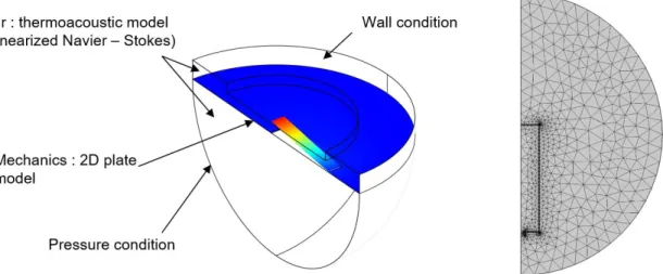 Figure  3.  On  the  left,  3D  view  of  the  simulated  system.  The  colormap  displayed  on  the  membrane  corresponds  to  the  mechanical displacement at the cantilever resonance frequency