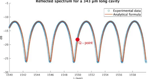 Figure 6. FP interference fringes for the hinged cantilever beam with a 343 µm long cavity