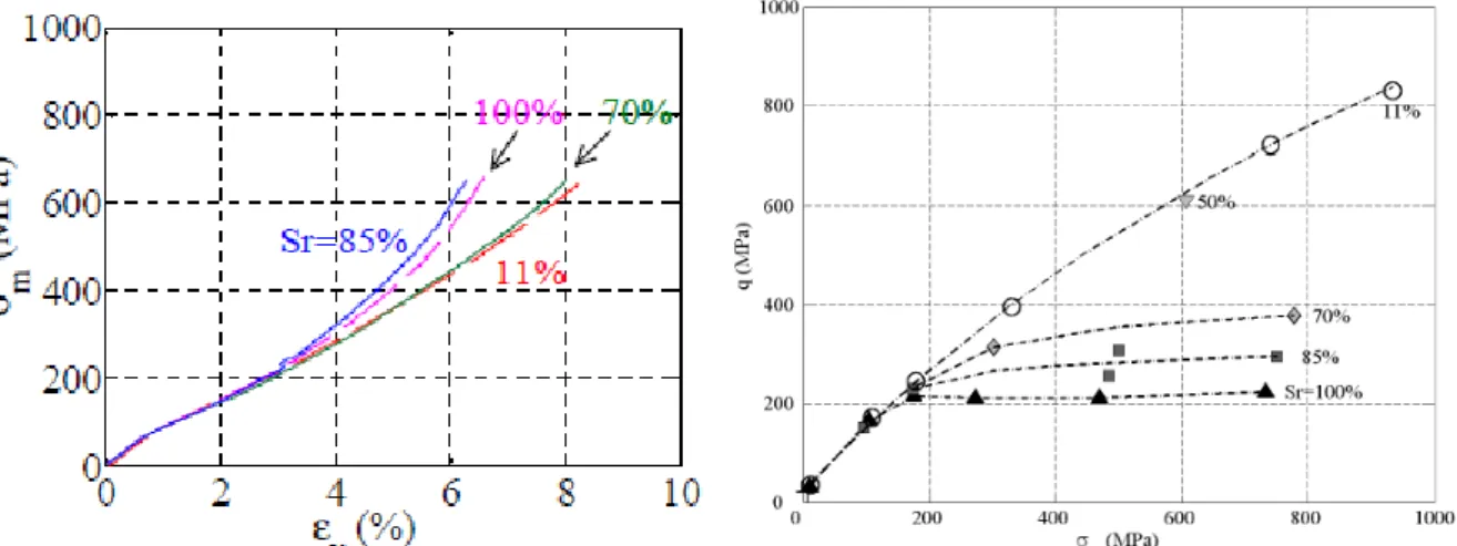 Fig. 1 : Effect of saturation ratio on concrete volumetric and deviatoric behaviour [2] 