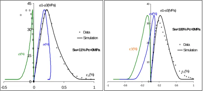Fig. 2 : Uniaxial compression test for a dried and saturated concrete sample Sw=11% Pc=0MPa0153045-0.500.51DataSimulationσ1-σ3(MPa)  ε1(%)ε3(%)εv(%) Sw=100% Pc=0MPa010203040-1-0.6-0.20.20.61DataSimulationσ1-σ3(MPa)  ε1(%)ε3(%)εv(%)