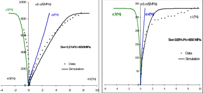Fig. 3 : Triaxial compression test for a dried and saturated concrete sample at a confining pressure of 650 MPa 