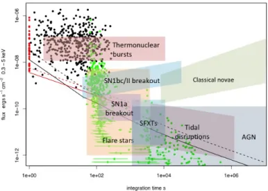 Fig. 3. Sensitivity of the SXI (black curves) and XGIS (red) vs. integration time (Amati et al