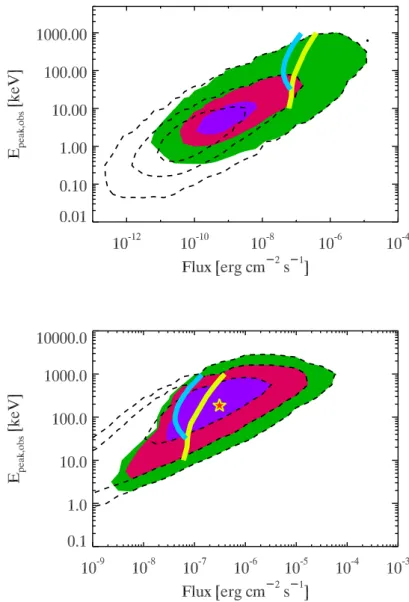 Fig. 4. Density contours (dashed lines) corresponding to 1, 2, 3 σ levels of the synthetic popu- popu-lation of Long (top) and Short (bottom) GRBs (from Stratta et al