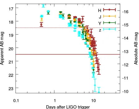 Fig. 5. Light curve of the kilonova associated to the gravitational wave / short GRB event GW170817 / GRB170817A in the IRT filters (Stratta et al