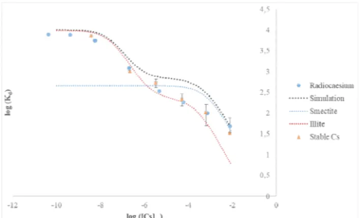 Fig. 1: Cesium adsorption isotherm on a mixture composed of  30% illite and 70% smectite (K d : solid/solution distribution  coefficient of cesium)