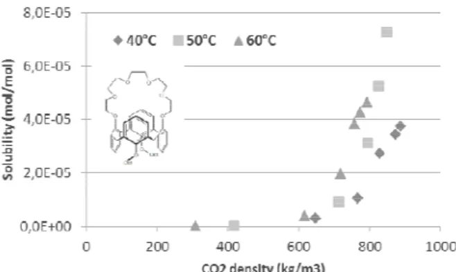 Fig 5: Example of solubility in supercritical CO 2 profile for  used macrocycle: 25, 27-Bis  (1-octyloxy)calix[4]arene-crown-6  