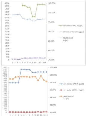 Fig 17: Simultaneous average abatement of Cs and Sr with  BaSO 4