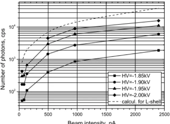 Figure 4: Comparison of count rates for different values  intensities and applied voltage