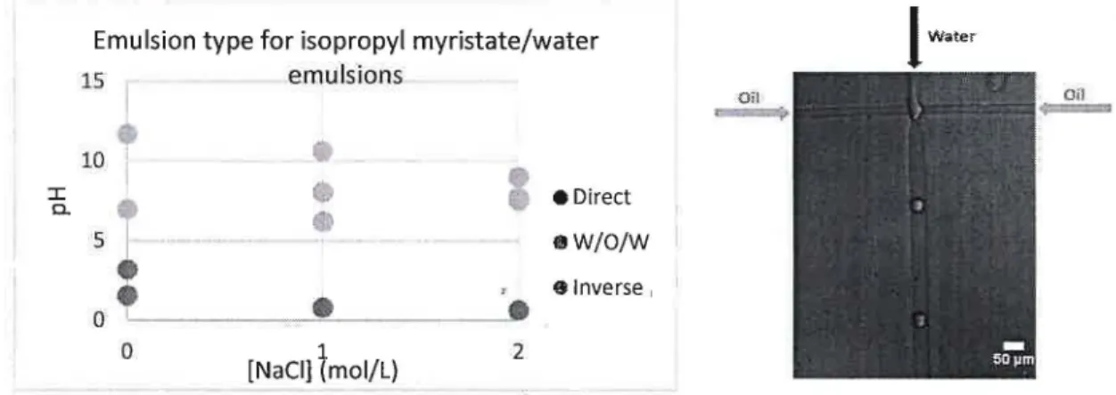 Fig 1: (left)  Type of the water/isopropyle myristate emulsionsformed with  Ultra-Turrax in  function  of pH and [NaCl] - Fig 2:  (right) Example of droplet formation  in microfluidics 