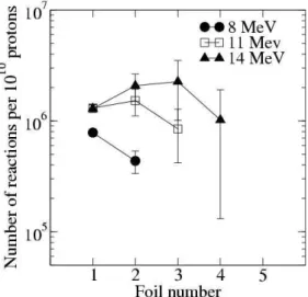 Figure 1. Number of  63 Cu (p,n) 63 Zn reactions calculated in each of the 5 copper foils making  up the stack (n°1: 50 µm thick, n°2: 75 µm thick and n°3-4-5: 100 µm thick) for 10 10  incident  protons at 8, 11 and 14 MeV