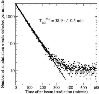 Figure 2. Typical radioactive decay of a stack foil exposed to a proton beam: the exponential  signal has a measured half-life of 38.9 min according to the production of  63 Zn nuclei by (p,n)  reactions