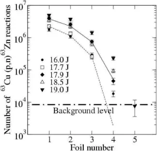 Figure  3.  Number  of  (p,n)  reactions  in  each  foil  of  the  copper  stack  for  different  laser  energies on the target (between 16 and 19 J)