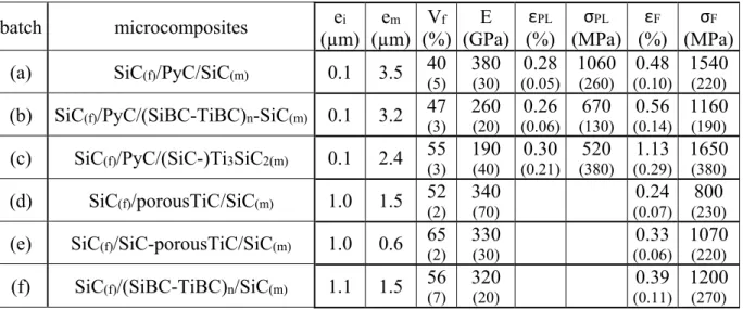 Table  1.  Tensile  mechanical  characteristics  of  the  microcomposites.  e i   and  e m   are  the  thicknesses  of  the  interphase  and  the  matrix