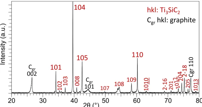 Figure 6. XRD pattern of Ti 3 SiC 2  deposited by P-RCVD on a flat graphite substrate