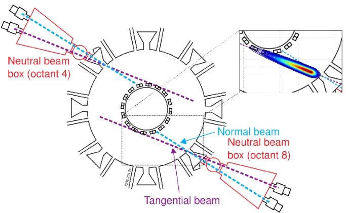 Figure 2: NBI heating in the JET tokamak. This device is equipped with two separate NBI injectors located in octants 4 and 8,  each consisting of eight beams arranged in a tangential bank and a normal bank (Source: EUROfusion)