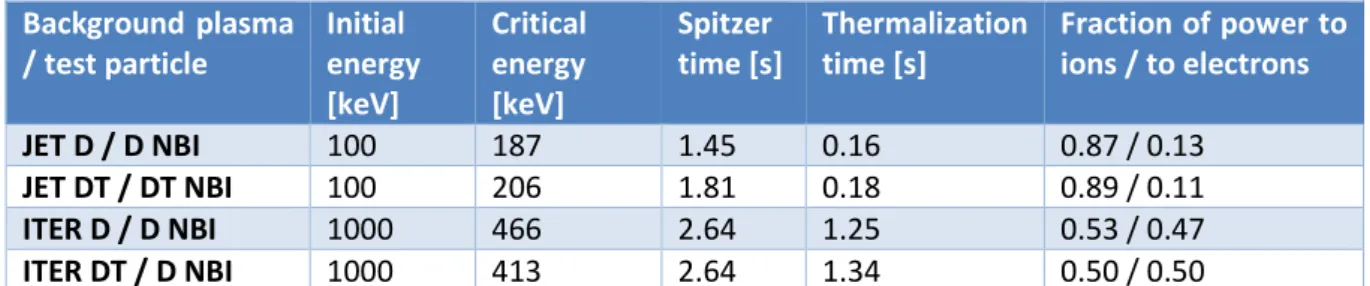 Table 1 : Main parameters relevant to the collisional relaxation of NBI ions in JET D, JET DT, ITER D, and ITER DT plasmas