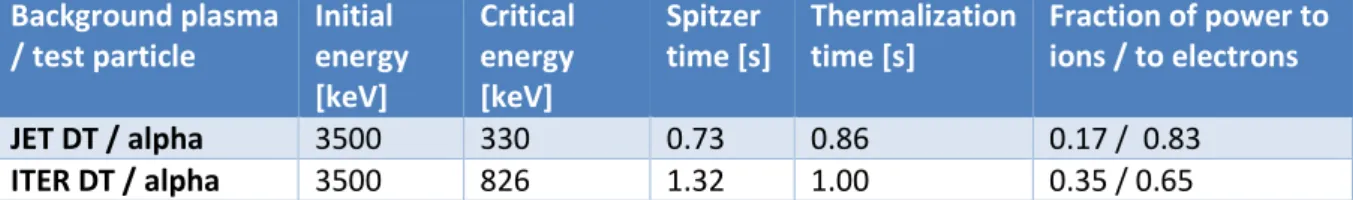 Table 2 : Collisional plasma heating resulting from D-T alphas in JET and in ITER. 