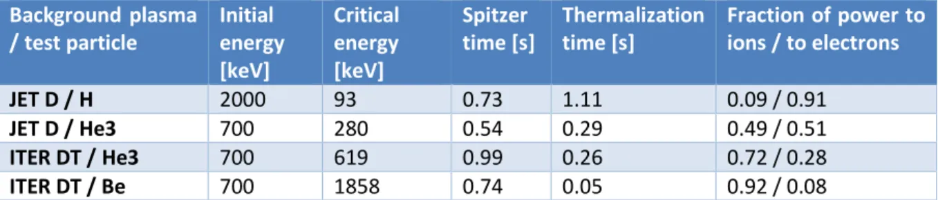 Table 3 : Collisional plasma heating resulting from RF-accelerated ions in JET and in ITER