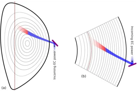 Figure 5: Schematic of EC wave heating and current drive in a tokamak such as ITER. (a) Poloidal cut; (b) Top view