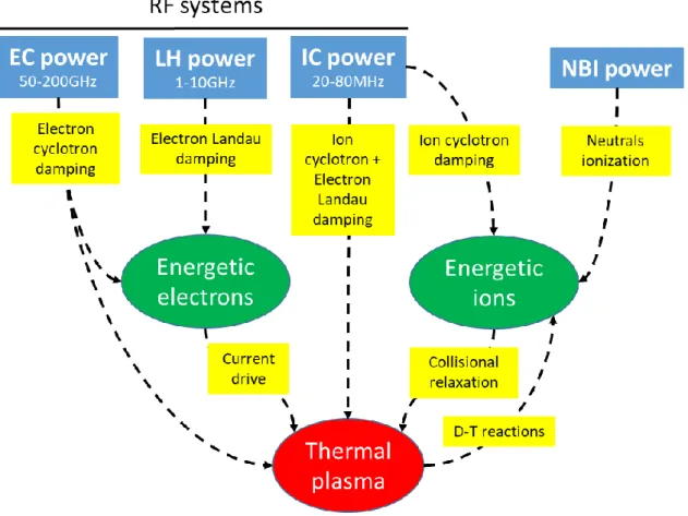 Figure 1: Summary of the main heating and current drive sources in modern magnetically confined fusion plasmas