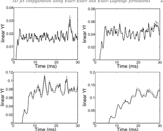 Figure 8. Mean fuel mass fraction time evolution along the flow in the sectional planes x = 5 mm (top left), x = 10 mm (top right), x = 20 mm (bottom left) and x = 30 mm (bottom right)