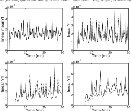 Figure 5. Mean mass time evolution along the flow in the sectional plane x = 5 mm (top left), x = 10 mm (top right), x = 20 mm (bottom left) and x = 30 mm (bottom right).