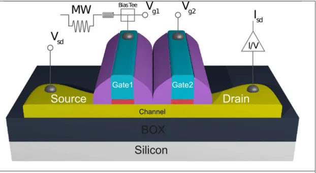 Figure 4: Schematic view of the electrical connections towards the coupled MOS-SET to  control and read-out the hole spin qubit under the gate 1