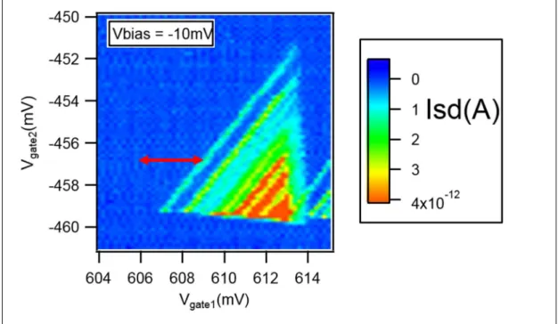 Figure 5: Drain-source current versus Vg1 and Vg2 at T=10mK and in absence of 