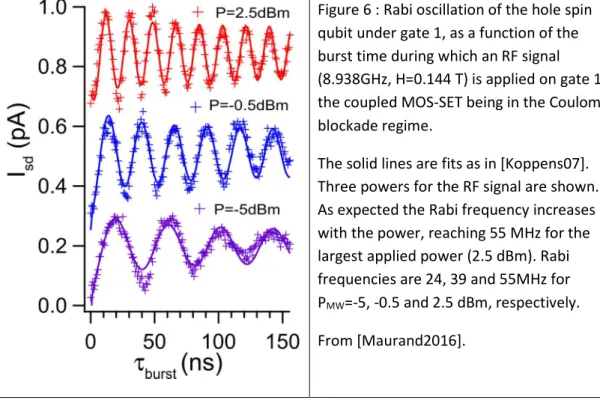 Figure 6 : Rabi oscillation of the hole spin  qubit under gate 1, as a function of the  burst time during which an RF signal  (8.938GHz, H=0.144 T) is applied on gate 1,  the coupled MOS-SET being in the Coulomb  blockade regime