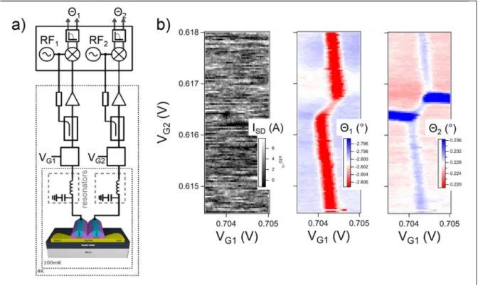 Figure 7: a) Schematic of a dual-port reflectometry setup. Each readout channel is connected to one  of the two top gates of the device, so that two independent charge transfer detectors are realized
