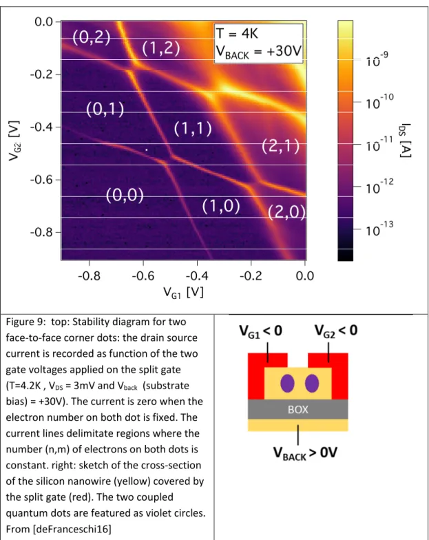 Figure 9:  top: Stability diagram for two  face-to-face corner dots: the drain source  current is recorded as function of the two  gate voltages applied on the split gate  (T=4.2K , V DS  = 3mV and V back   (substrate  bias) = +30V)