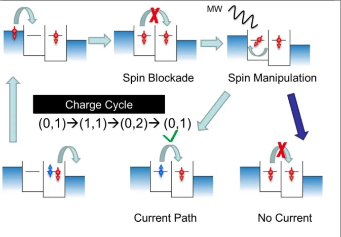 Figure 2: Principle of the Pauli spin blockade in two quantum dots in series and the principle for  ESR or EDSR detection by the source-drain current