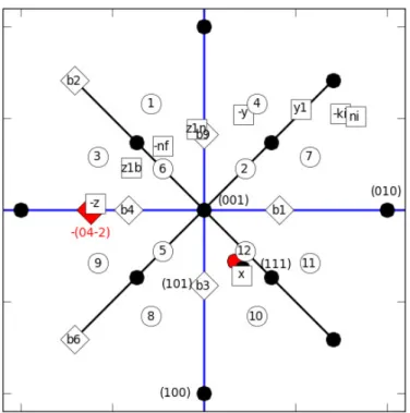 Fig. 5.7. Stereographic projection showing the geometry of the compression experiment for pillar B in reciprocal space (q-space), in the initial state