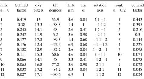 Table 5.1. Summary of the geometrical results for the 12 slip systems: Schmid factor,  112  rotation axis, expected elongation for the (0 4 − 2) Laue spot (without the L_b term), amplitude (sinα in q-space, dxy in detector space), and direction (tilt = (−d