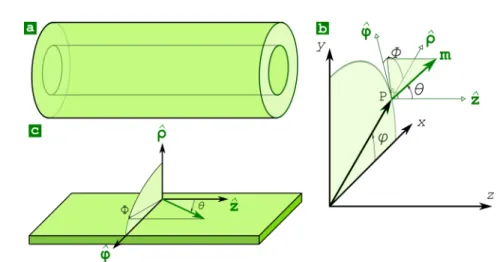 Fig. 7: (a) Wire or tube to be described (b) Points in space in the wire or tube such as P here, are defined with cylindrical coordinates (ρ, ϕ, z)